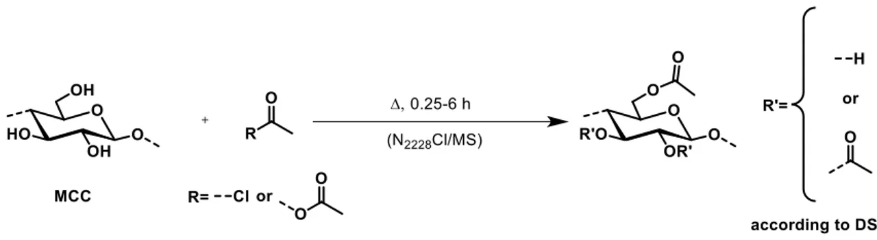 Figure 2: General reaction conditions for the synthesis of cellulose acetate 