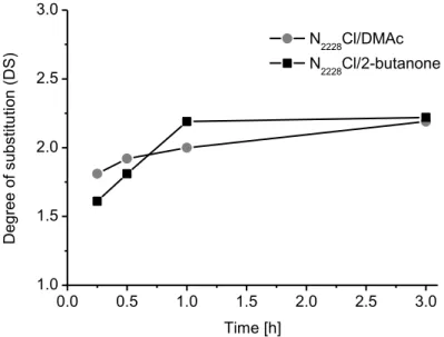 Figure 3: Degree of substitution of cellulose acetate (DS Ac ) synthesized in N 2228 Cl/DMAc  and N 2228 Cl/2-butanone (molar ratio AGU/acetyl chloride = 1/3, 50 °C) in dependence of the  different reaction times applied