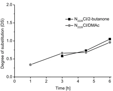 Figure 4: Degree of substitution of cellulose acetate (DS Ac ) synthesized in N 2228 Cl/DMAc and  N 2228 Cl/2-butanone (molar ratio AGU/acetic acid anhydride = 1/5, 70 °C) in dependence of the  different reaction times applied.