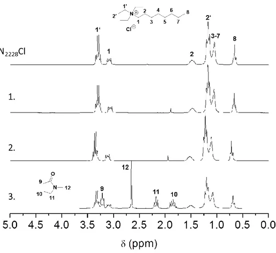 Figure 6:  1 H-NMR spectra recorded in CDCl 3  of neat N 2228 Cl (top) and recovered N 2228 Cl after  acetylation  from  solvent  mixtures  N 2228 Cl/2-butanone  (1.),  N 2228 Cl/acetone  (2.)  and  N 2228 Cl/NMP (3.) 