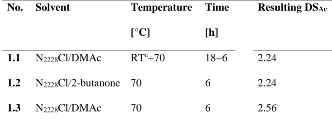 Table 1: Results of deacetylation investigations applying a CA (degree of substitution, DS Ac  =  2.31) under reaction conditions applied for acetylation 