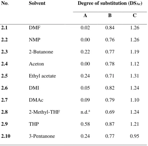 Table 2: Conditions for and results of the acetylation of cellulose applying different molar ratio  of  anhydroglucose  unit  (AGU)/Ac 2 O  of  1/5  (A),  AGU/Ac 2 O/pyridine  of  1/5/2.5  (B),  and  AGU/Ac 2 O/pyridine of 1/5/5 (C) in N 2228 Cl/MS, 50°C 6
