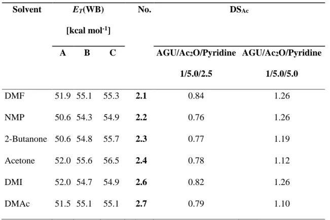 Table 3: Results of the solvatochromic investigations of different organic solvents (A), organic  solvent/N 2228 Cl (B), and organic solvent/N 2228 Cl/cellulose (C) and degree of substitution (DS Ac )  of cellulose acetates prepared 