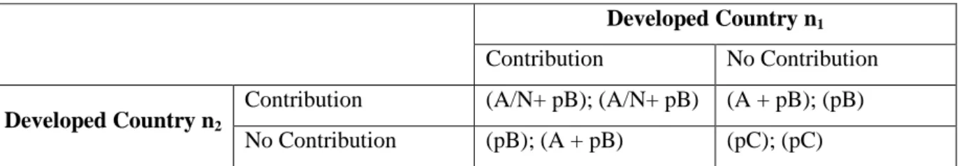 Table 4.2 Pay-off Matrix EDPs with N countries 