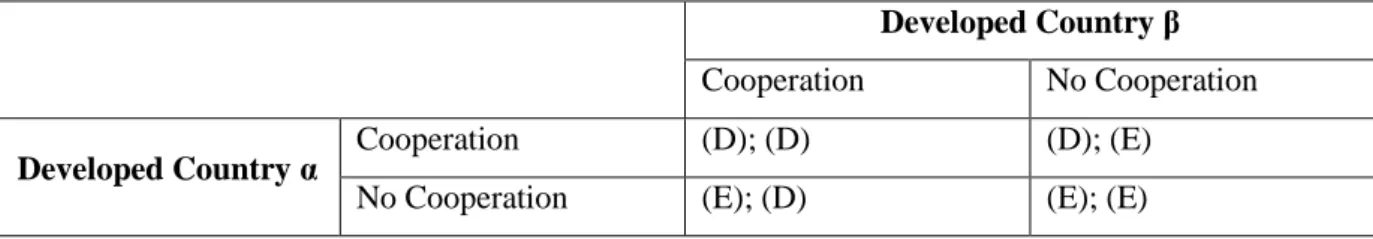 Table 4.3 Pay-off Matrix Cooperation on Migration 