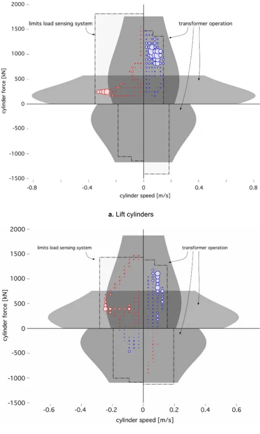 Figure 9: Operating points of the lift (a) and tilt (b) cylinders. The size of the circles indicate the amount of energy usage  for the various grid points