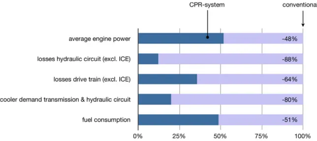 Figure 13: Relative improvement of power demands and fuel consumption in the short loading cycle, based on simula- simula-tion of the CPR system relative to measured data collected from the convensimula-tional system