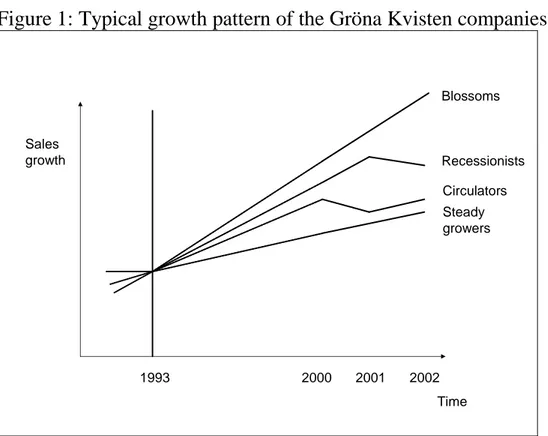 Figure 1: Typical growth pattern of the Gröna Kvisten companies  Sales growth Time1993200020012002 BlossomsSteadygrowers RecessionistsCirculators Source: authors 
