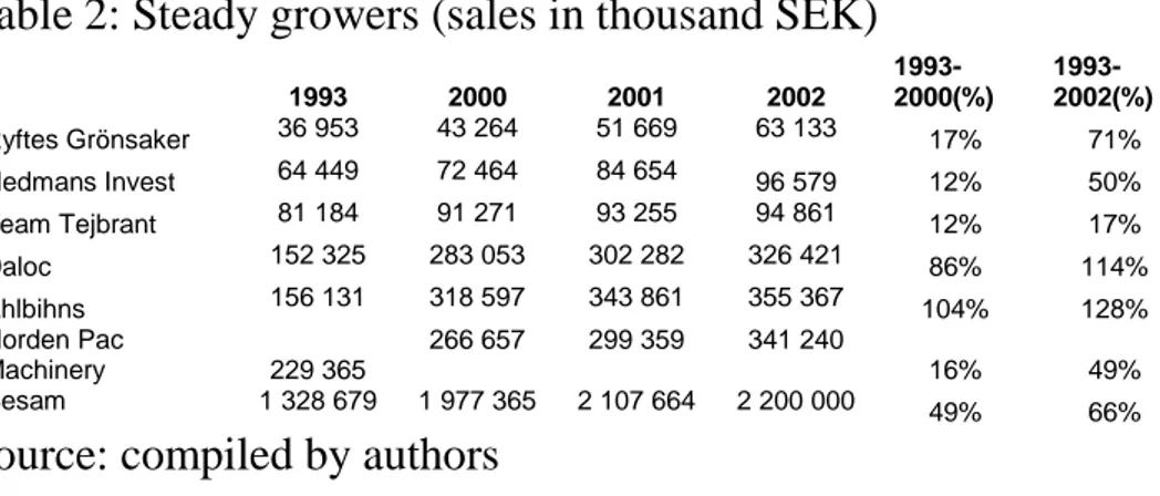 Table 2: Steady growers (sales in thousand SEK)  1993  2000  2001  2002   1993-2000(%)   1993-2002(%)  Ryftes Grönsaker  36 953  43 264  51 669  63 133  17%  71%  Hedmans Invest  64 449  72 464  84 654  96 579  12%  50%  Team Tejbrant  81 184  91 271  93 2