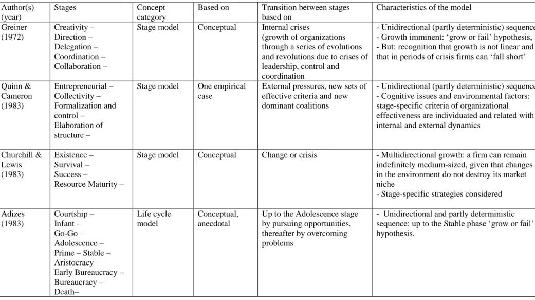 Table 1: Examples of life-cycle and stage models of organizational growth   Author(s) 