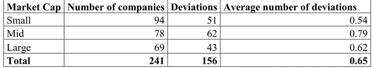 Table 3: Average number of deviations made by each company  