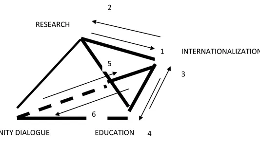 Figure 1 Integrating Internationalization in the Academic-Quality Concept 7