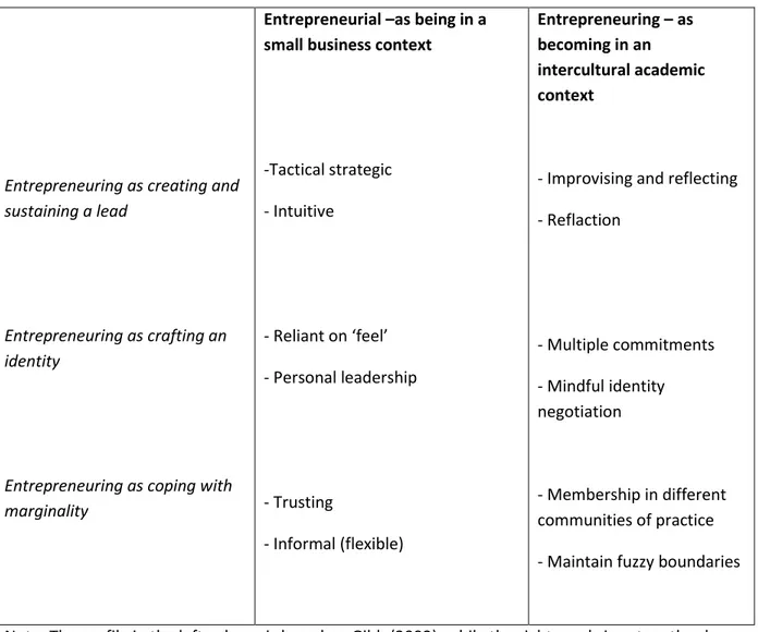 Table 1 Expanding Entrepreneurial Learning in an Intercultural Academic Context 