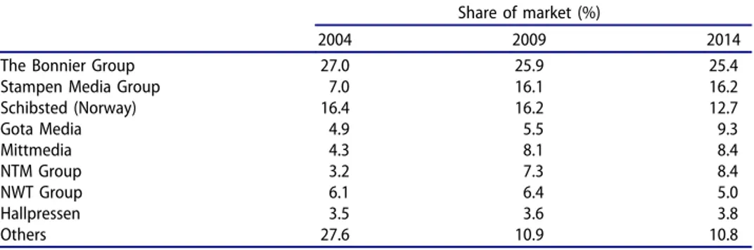 Table 2. Market share development 2004 –2014, eight largest newspaper owners.