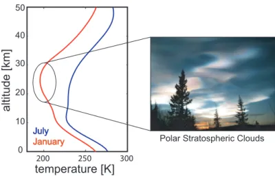 Figure 2.1: Climatological mean temperatures above Esrange (68 ◦ N, 21 ◦ E) for January (red) and July (blue)