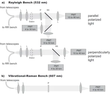 Figure 3.2: Schematic setup of the optical benches installed in 1997. (a) Setup of the Rayleigh bench