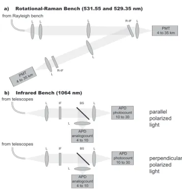 Figure 3.3: Schematic setup of the new optical benches installed in 2010 and 2013. (a) Setup of the rotational–Raman bench