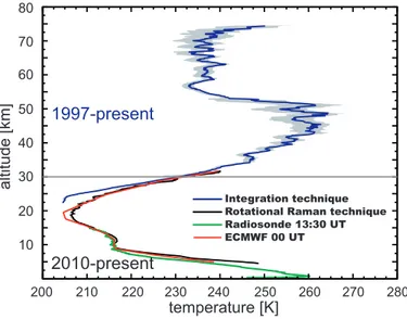 Figure 3.4: Temperature profile between 5 and 75 km height measured between 1339 UT on 14 January 2011 and 0836 UT on 15 January 2011