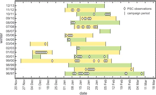 Figure 3.6: Range of measurement campaigns (marked by colored bars) and PSC observations (rectangles) during the time period 1997–2013