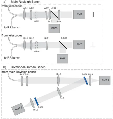 Fig. 1. Schematic setup of the pick-up and the rotational-Raman (RR) bench. (a) The pick-up of the rotational-Raman signal in the main Rayleigh bench is based on the reflected light from the interference filters (A-IF1, B-IF1)
