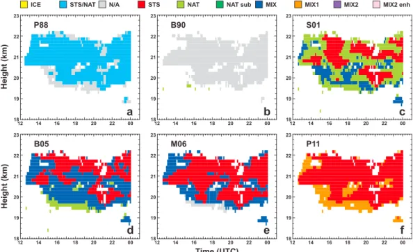 Figure 4. Same as Figure 2 but for a non-ice PSC observed over Esrange between 1200 and 0000 UTC on 8 January 2012.