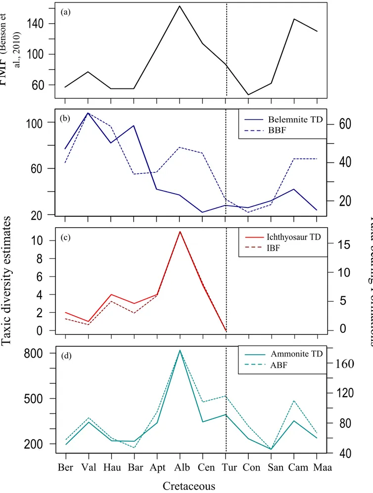 Figure  1.  Plots  of  raw  taxic  diversity  estimates  and  taxa-bearing  formations  in  stage  level