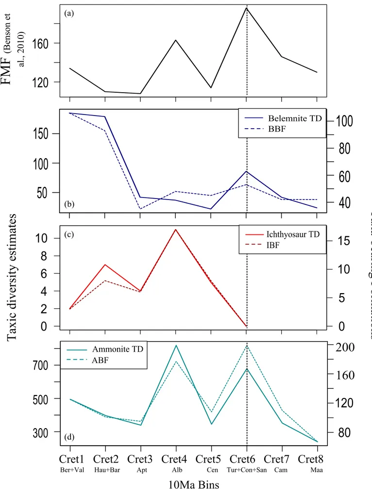 Figure 2. Plots of raw taxic diversity estimates and taxa-bearing formations in 10Ma level