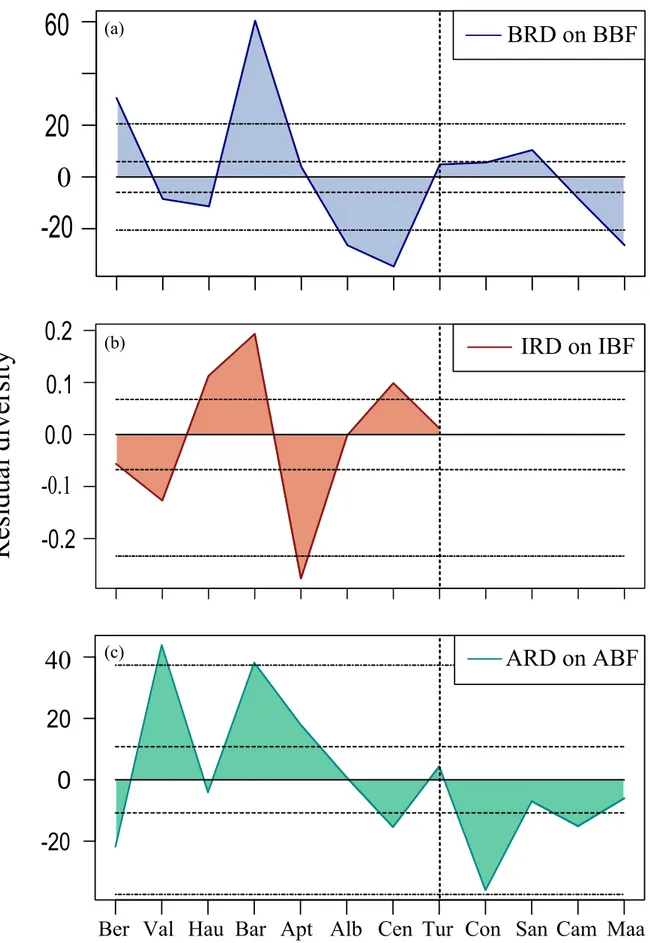 Figure 3. Plots of residual diversity trends corrected on taxa-bearing formations (TBF) as BBF, IBF and ABF in stage level