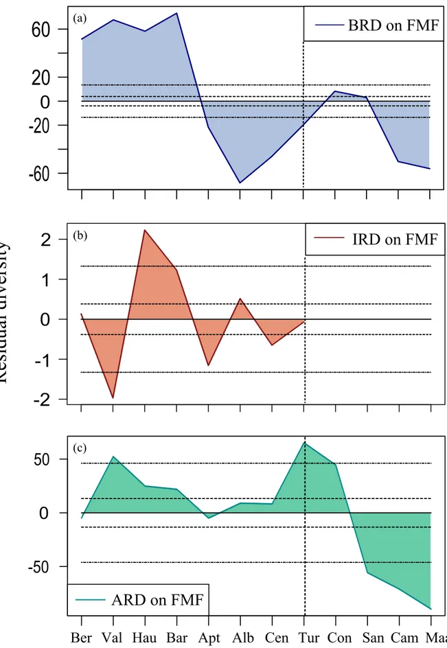 Figure 4. Plots of residual diversity trends corrected on FMF in stage level. (a) BRD