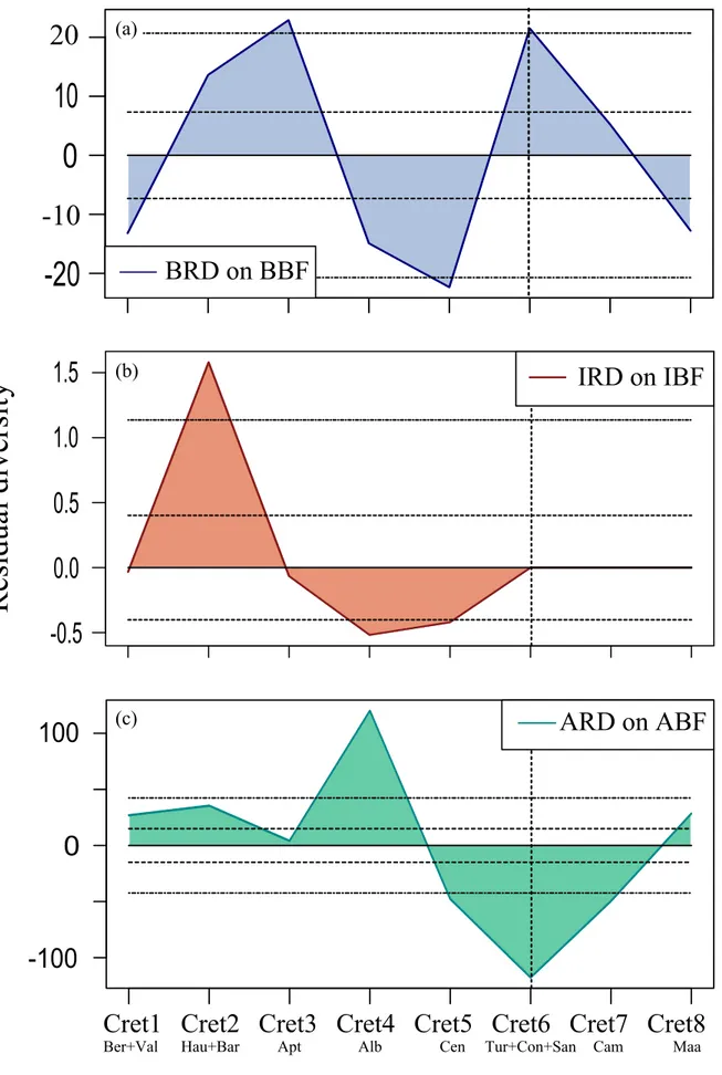 Figure 5. Plots of residual diversity trends corrected on TBF as BBF, IBF and ABF in 10Ma level
