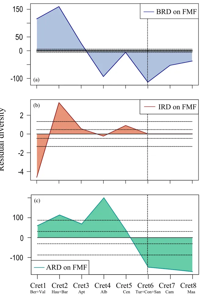 Figure 6. Plots of residual diversity trends corrected on FMF in 10Ma level. (a) BRD. (b) IRD