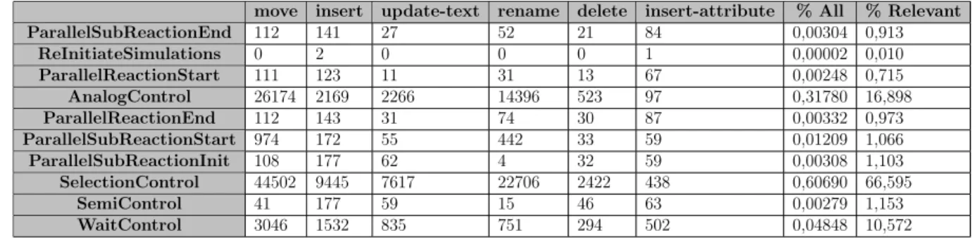 Table 2.5: Number of signal changes by category (with and without irrelevant operations)