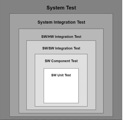 Figure 3.1: Identified Test Levels