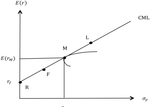 Figur 2.2: ”Capital Market Line” 