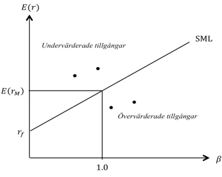 Figur 2.3: ”Security Market Line”. 