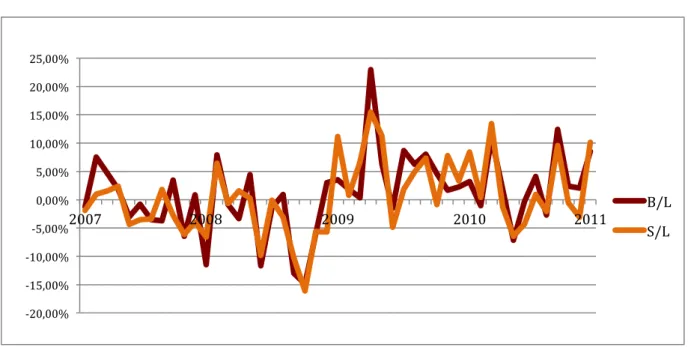 Figur 4.5: Procentuell avkastningsutveckling för ”Low-” portföljer.  	
  