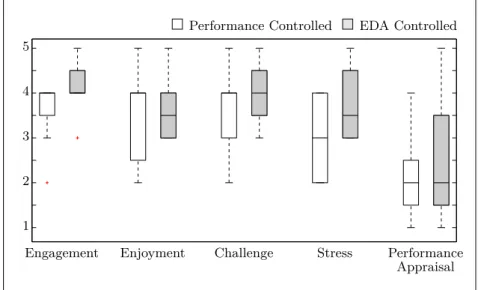 Table 2: Results from questionnaires for all participants across performance controlled (P) and EDA controlled (E) versions of Tetris, including ﬁve-number summaries.