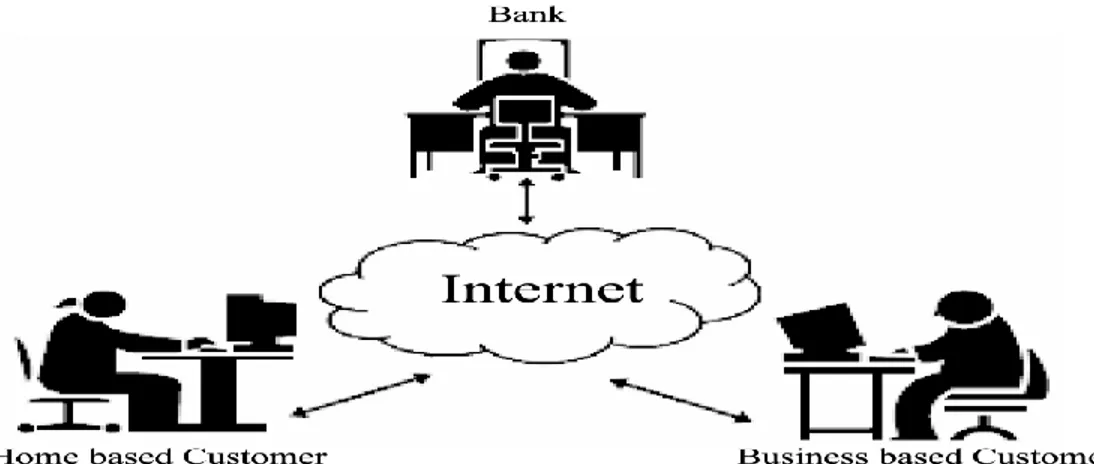 Figure 2: Internet banking environment  (Source: Hutchinson &amp; Warren, 2003) 
