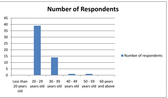 Figure 14: Age category of Respondents to the Questionnaires for both countries 