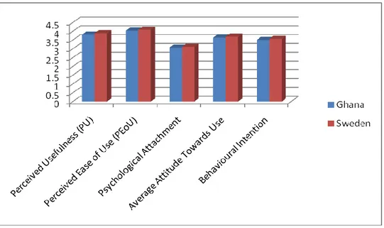 Figure  18:  Bar  Chart  showing  the  comparison  between  Ghana  and  Sweden  with  regard  to  Internet  banking  adoption  behaviour  under  the  Extended  Technology  Acceptance Model based on 25 Respondents each from Ghana and Sweden  