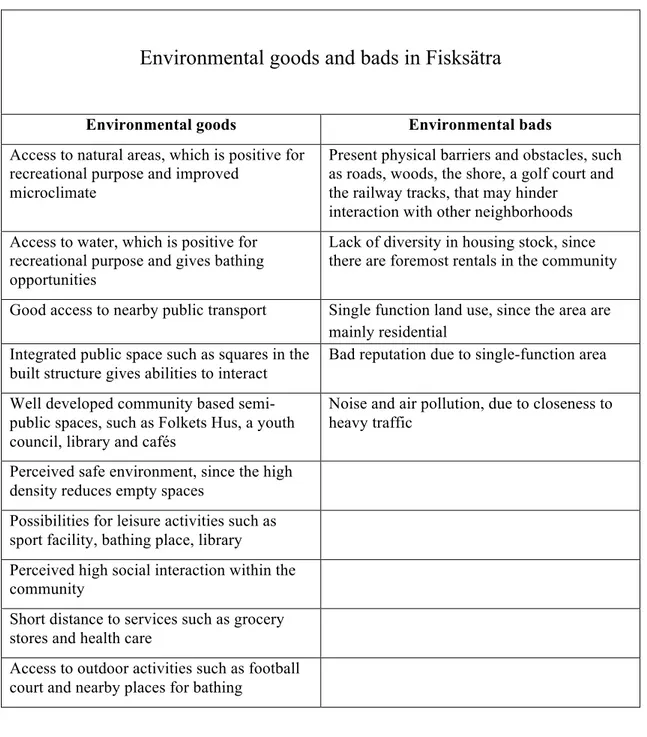Table 2. Environmental goods and bads discovered in the area of Fisksätra. 
