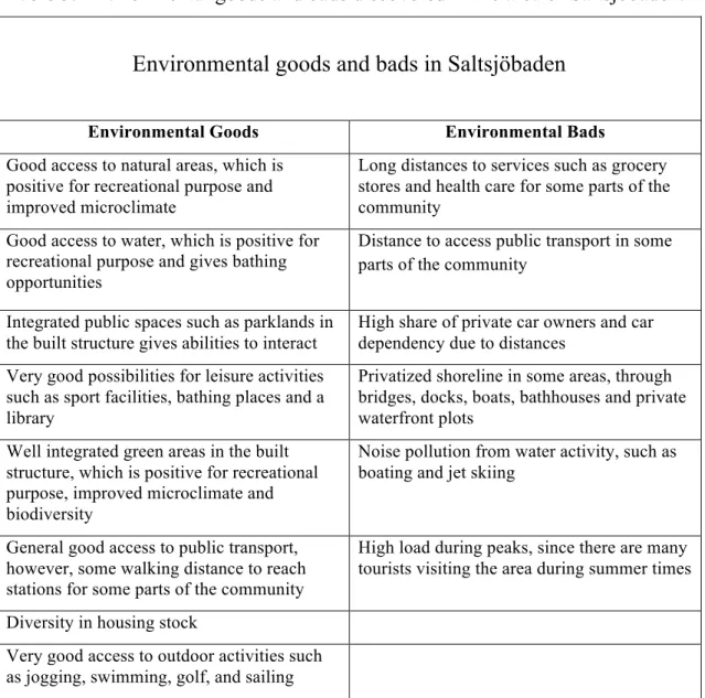 Table 3. Environmental goods and bads discovered in the area of Saltsjöbaden. 