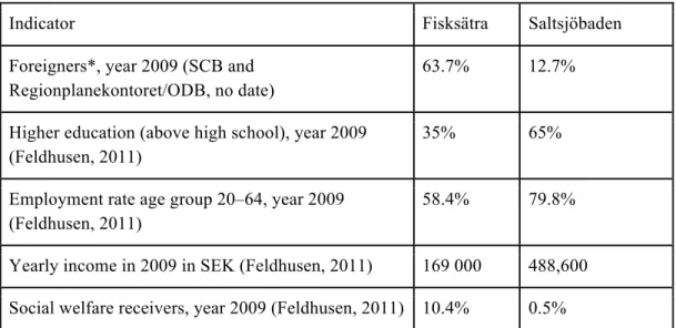Table 1 comparison of social structures between Fisksätra and Saltsjöbaden 