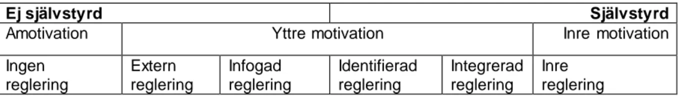 Figur 1. Kontinuum över de olika typerna av motivation och former av reglering, hämtad  från Ryan och Deci (2000)