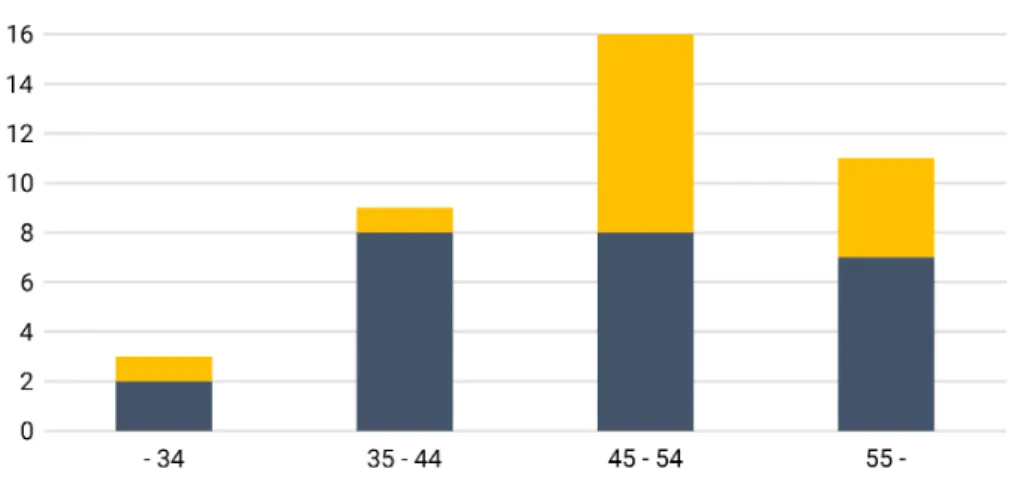 Figure 2: The distribution of participants between the Stockholm and Malm¨ o offices