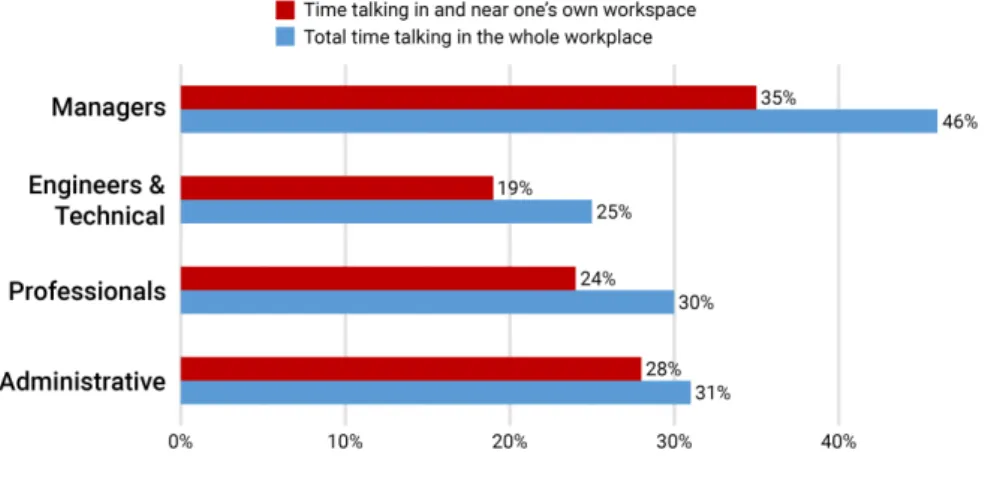 Figure 5: Time spent interacting in the workplace (Brill et al., 2001)