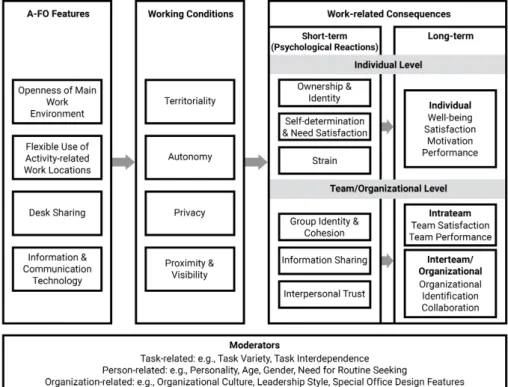 Figure 7: Overview of the Activity-based Flexible Office Model (A-FO-M) (Wohlers &amp; Hertel, 2016)