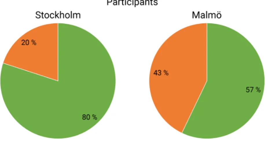 Figure 9: Feeling of involvement during transition