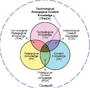 Figur 1 nedan illustrerar hur de olika delarna tillsammans genom samverkan kan bidra  till en helhet som innebär teknisk-pedagogisk-ämneskunskap