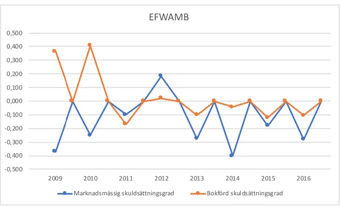 Diagram 4.1 Korrelation för EFWAMB 